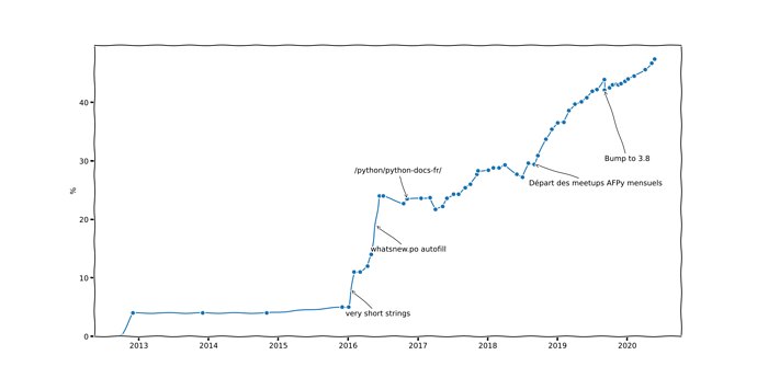 courbe du pourcentage de paragraphes traduits dans la doc de Python en fonction de l'année, de 0% en 2012 à 45% en 2020