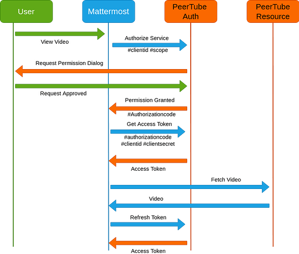 oauth2_peertube.drawio